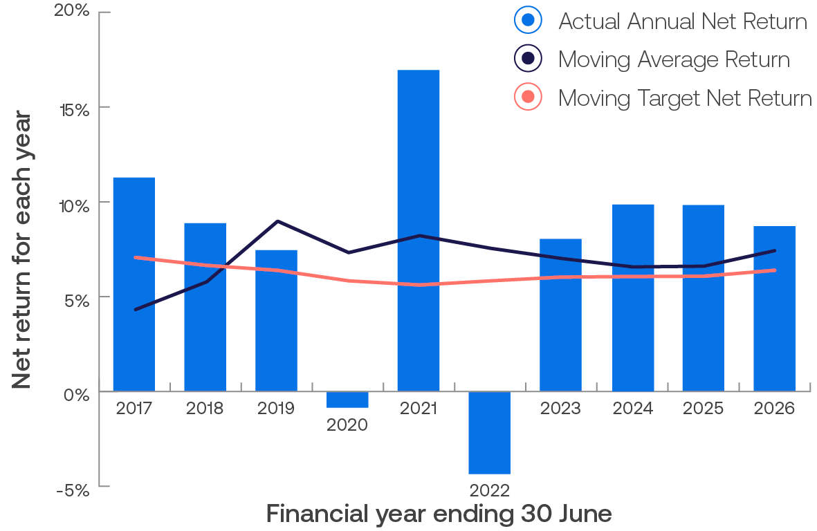Comparison between net return and return target graph